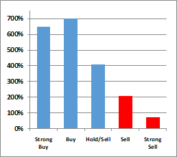 Ratings Performance 2010 - 2021