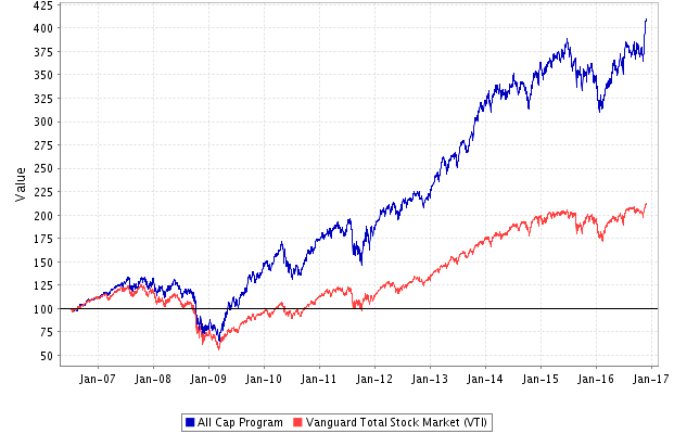 the caps prediction system and stock market returns