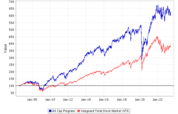 Performance: All Cap Stock Portfolio