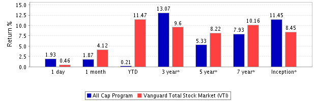 All-cap-return