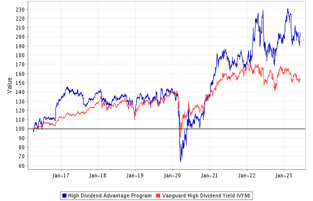 Performance: High Dividend Advantage Stock Portfolio