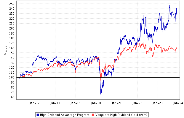 Performance: High Dividend Advantage Stock Portfolio