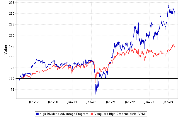 Performance: High Dividend Advantage Stock Portfolio