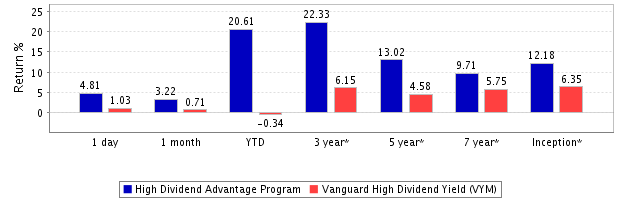 High-dividend-advantage-return