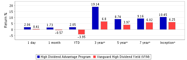 High-dividend-advantage-return