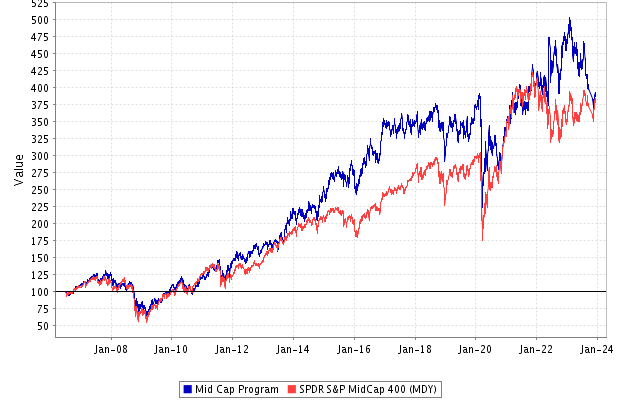 Performance: Mid Cap Stock Portfolio