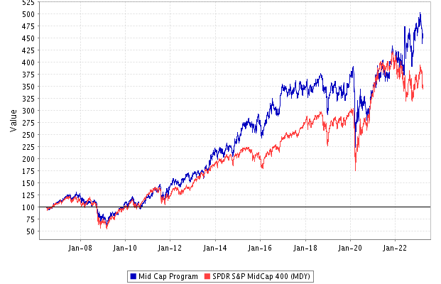 Performance: Mid Cap Stock Portfolio