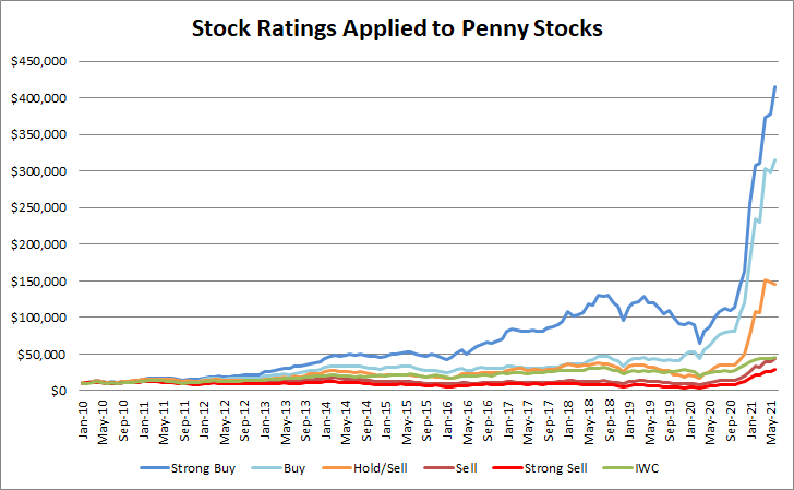 Penny Stock Watchlist Performance Chart