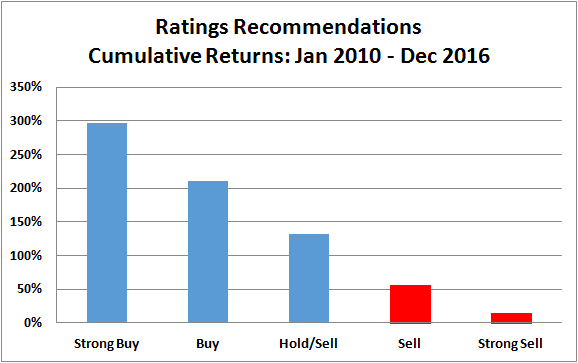 Ratings Performance 2010 - 2016