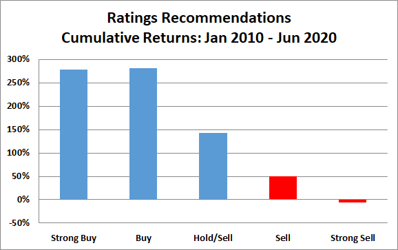 Ratings Performance 2010 - 2020