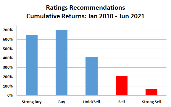 Ratings Performance 2010 - 2021