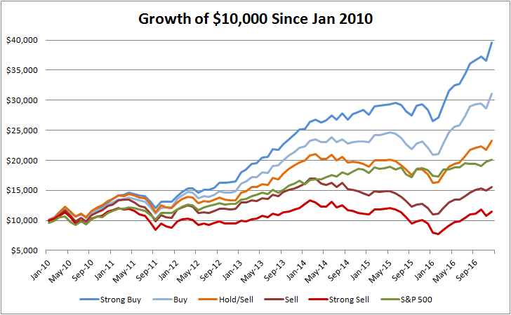 Ratings Performance vs S&P500 2010 - 2016
