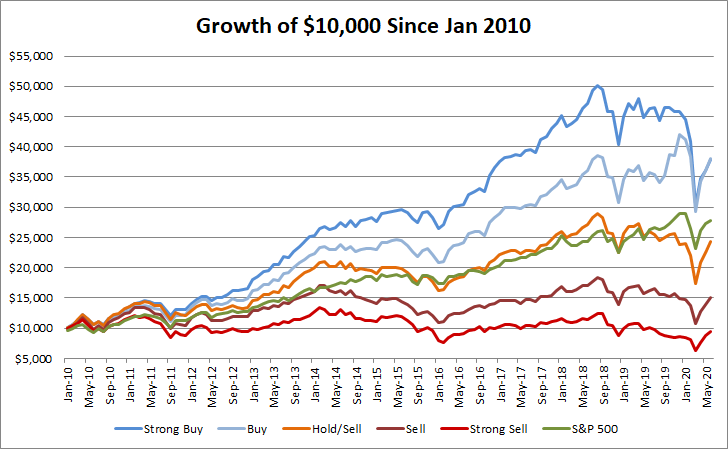 Ratings Performance vs S&P500 2010 - 2020