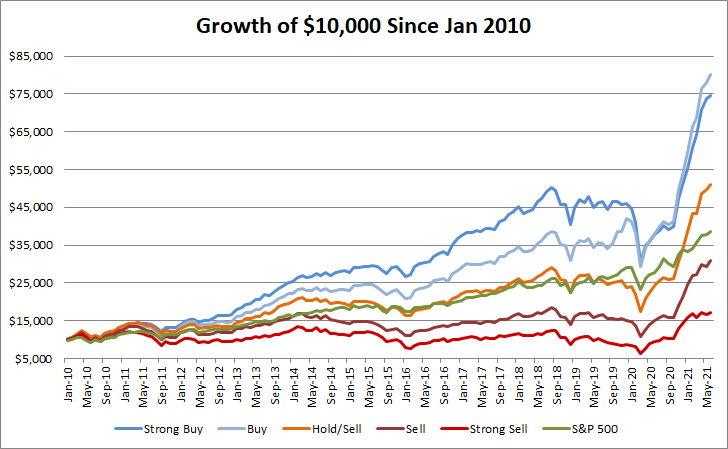 Ratings Performance vs S&P500 2010 - 2021