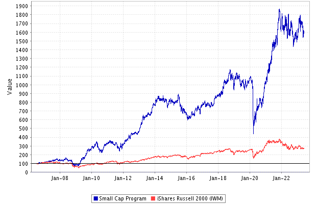 Performance: Small Cap Stock Portfolio