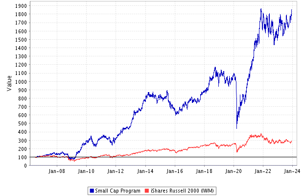 Performance: Small Cap Stock Portfolio