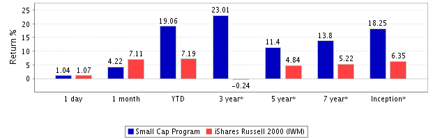 Small-cap-return
