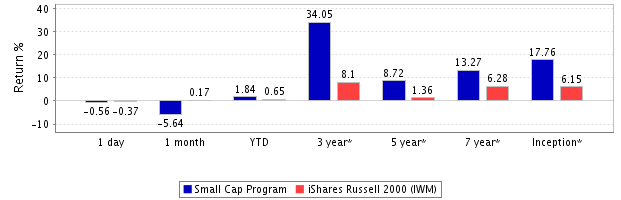 Small-cap-return
