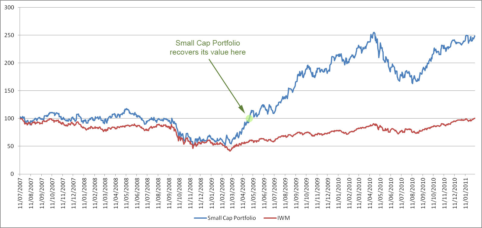 Small Cap Portfolio in 2007-2008