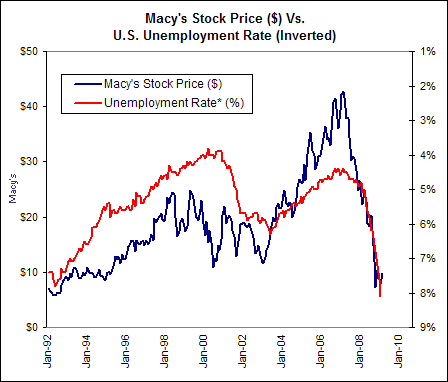 Macyâ€™s Inc. (NYSE: M) = STRONG BUY