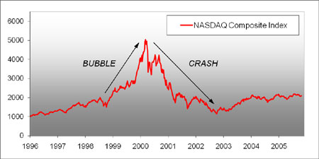 [Image: NASDAQ-2000-Bubble.jpg]