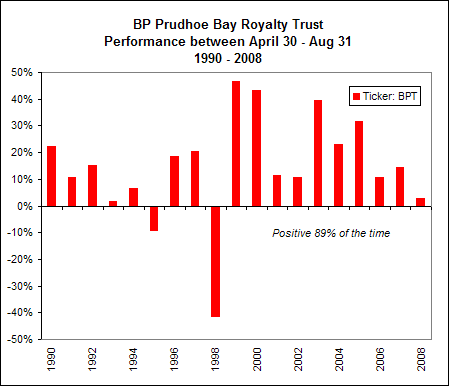 BP Prudhoe Bay Royalty Trust Seasonality