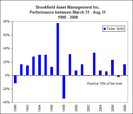 Brookfield Asset Management Inc. Seasonality