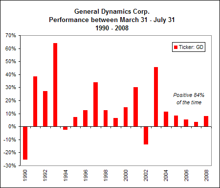 General Dynamics Corp Seasonality